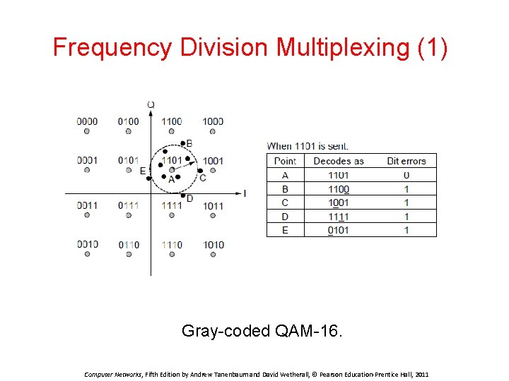 Frequency Division Multiplexing (1) Gray-coded QAM-16. Computer Networks, Fifth Edition by Andrew Tanenbaum and