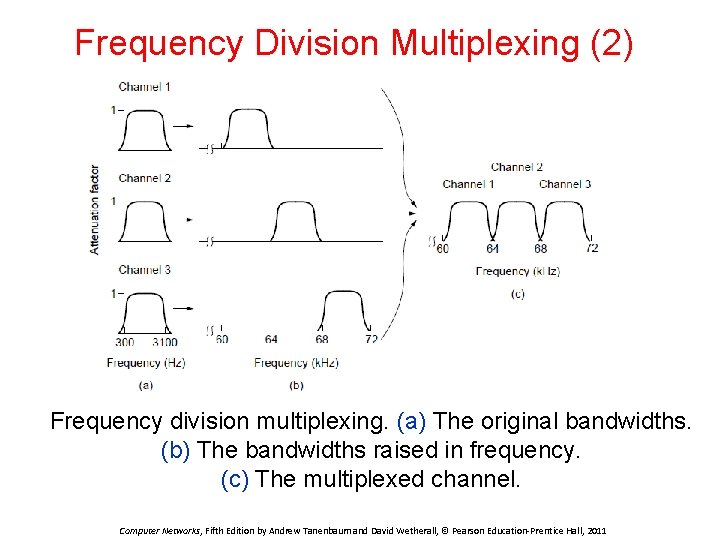 Frequency Division Multiplexing (2) Frequency division multiplexing. (a) The original bandwidths. (b) The bandwidths