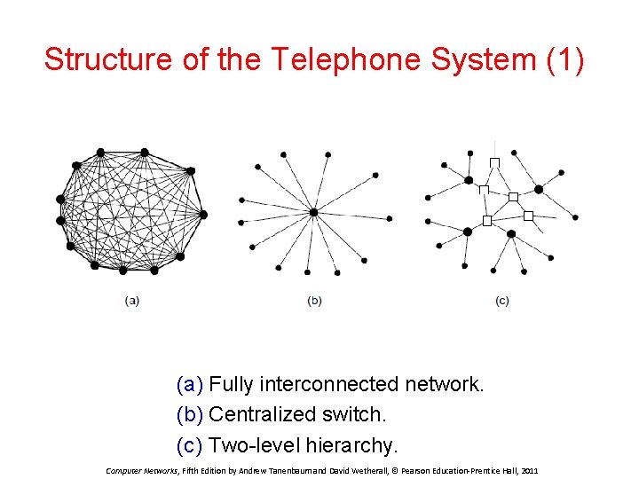 Structure of the Telephone System (1) (a) Fully interconnected network. (b) Centralized switch. (c)