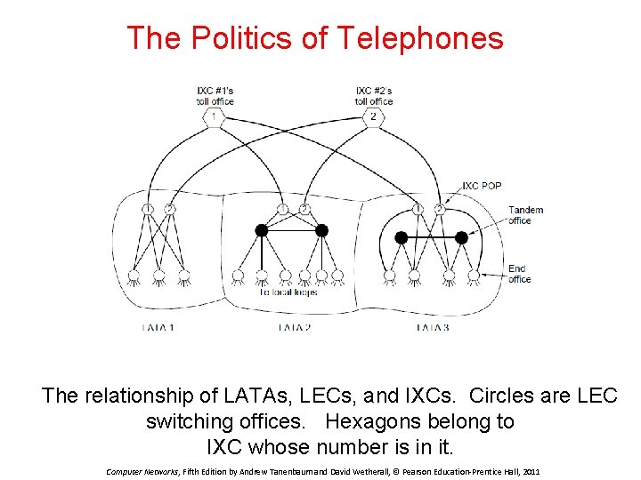The Politics of Telephones The relationship of LATAs, LECs, and IXCs. Circles are LEC