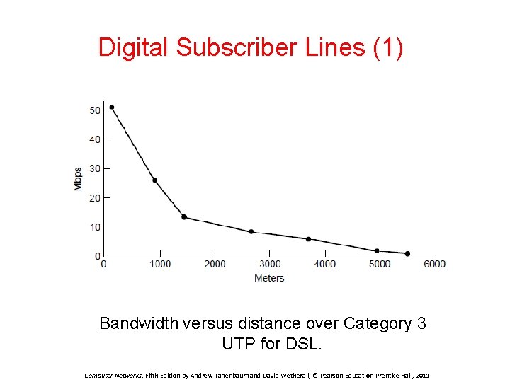 Digital Subscriber Lines (1) Bandwidth versus distance over Category 3 UTP for DSL. Computer