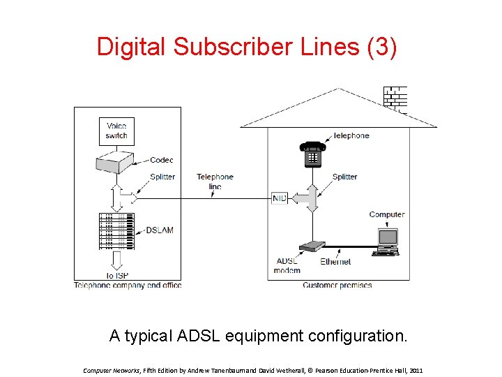 Digital Subscriber Lines (3) A typical ADSL equipment configuration. Computer Networks, Fifth Edition by