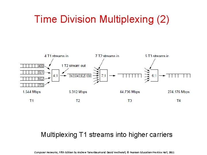 Time Division Multiplexing (2) Multiplexing T 1 streams into higher carriers Computer Networks, Fifth