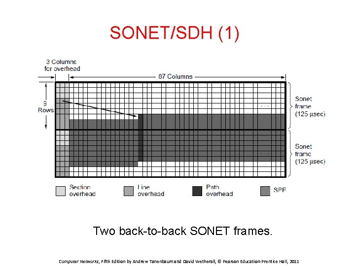 SONET/SDH (1) Two back-to-back SONET frames. Computer Networks, Fifth Edition by Andrew Tanenbaum and