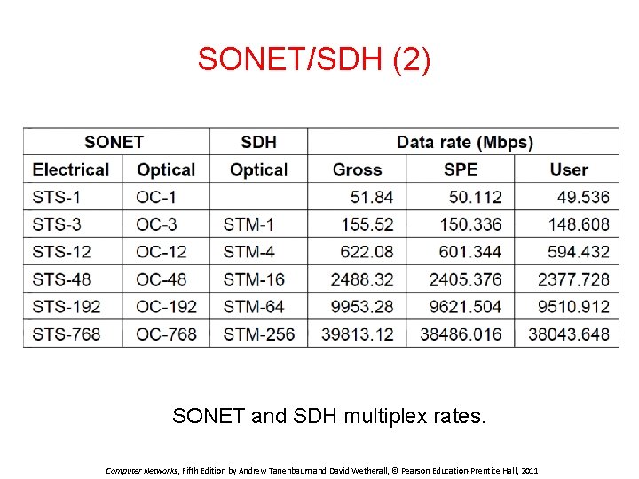 SONET/SDH (2) SONET and SDH multiplex rates. Computer Networks, Fifth Edition by Andrew Tanenbaum