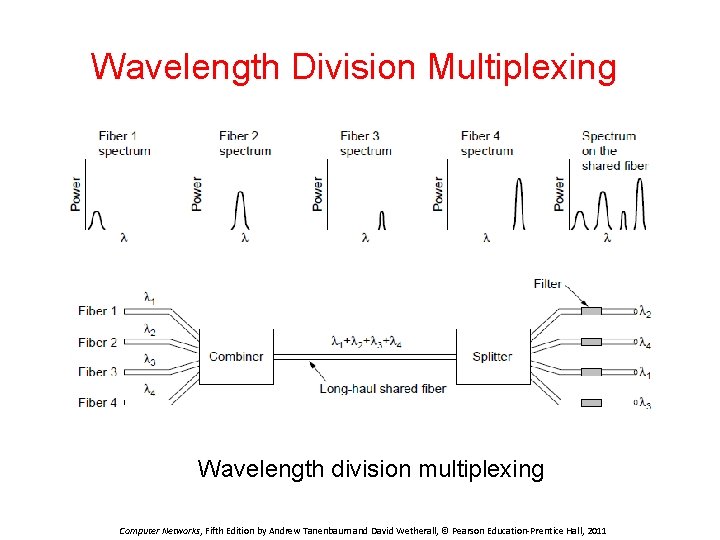 Wavelength Division Multiplexing Wavelength division multiplexing Computer Networks, Fifth Edition by Andrew Tanenbaum and