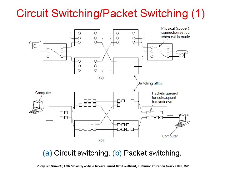 Circuit Switching/Packet Switching (1) (a) Circuit switching. (b) Packet switching. Computer Networks, Fifth Edition