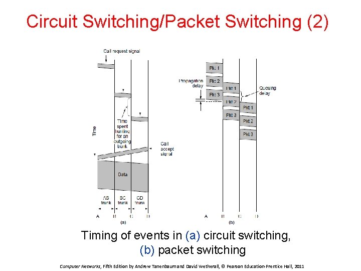 Circuit Switching/Packet Switching (2) Timing of events in (a) circuit switching, (b) packet switching