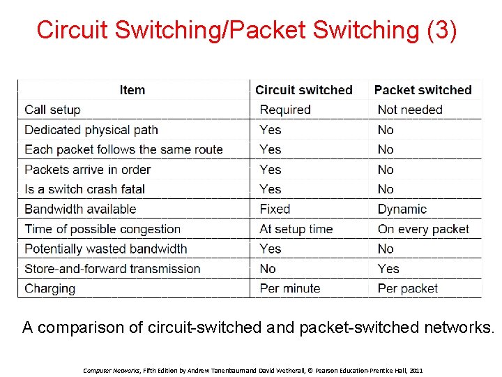 Circuit Switching/Packet Switching (3) A comparison of circuit-switched and packet-switched networks. Computer Networks, Fifth