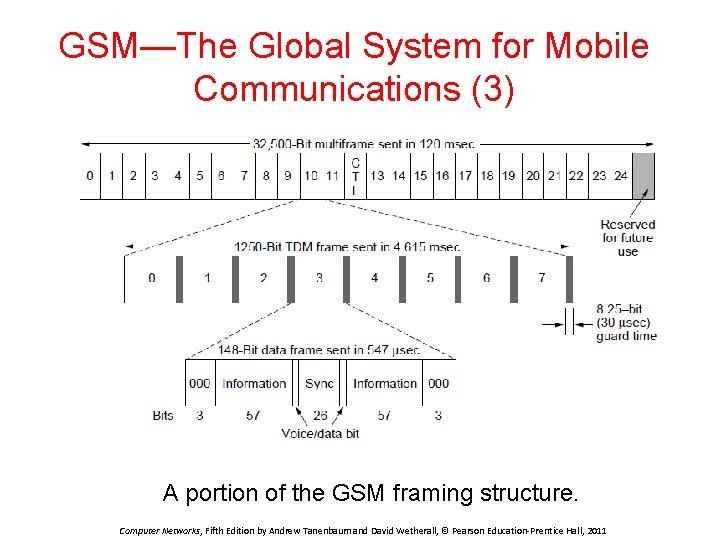 GSM—The Global System for Mobile Communications (3) A portion of the GSM framing structure.