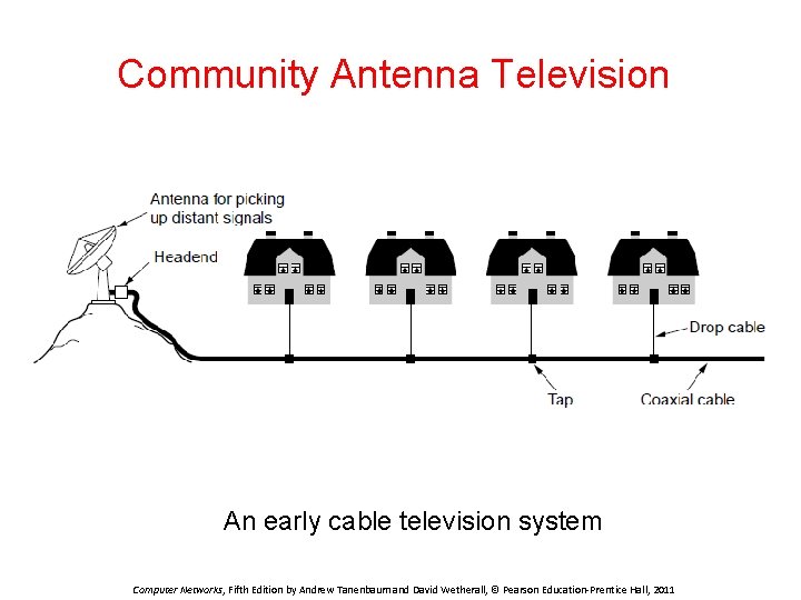 Community Antenna Television An early cable television system Computer Networks, Fifth Edition by Andrew