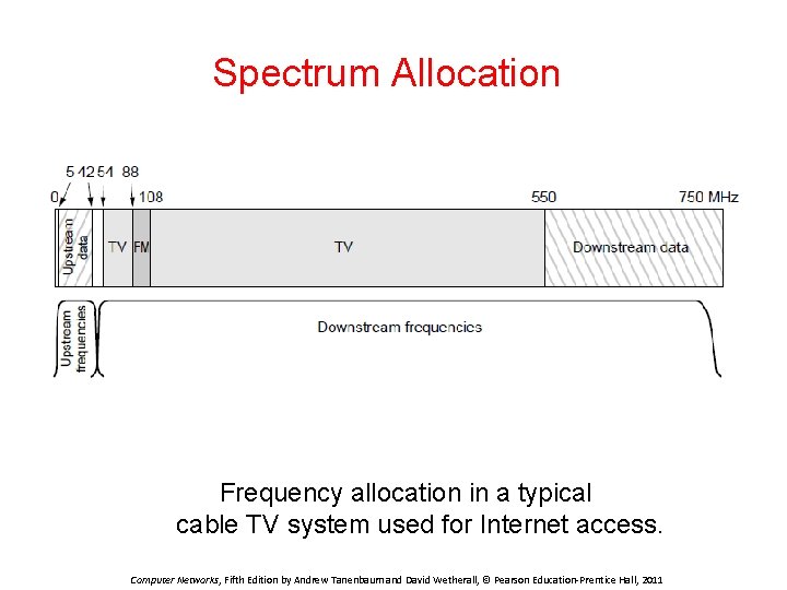 Spectrum Allocation Frequency allocation in a typical cable TV system used for Internet access.