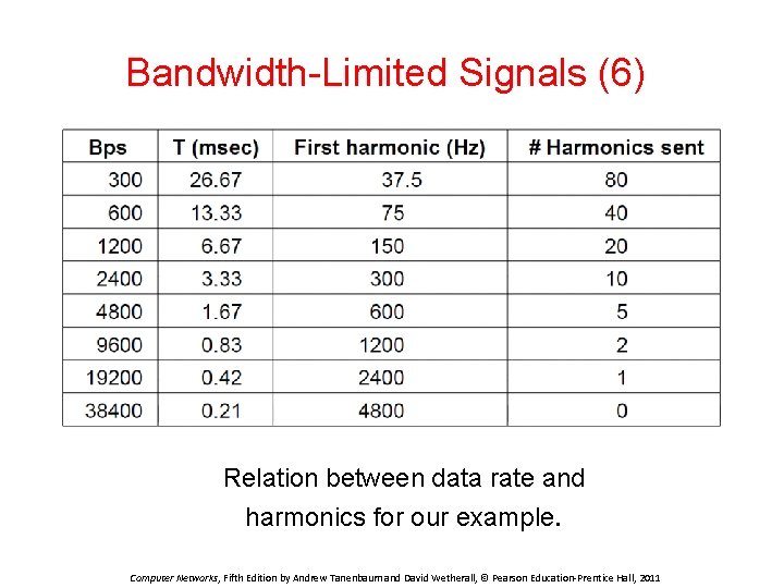 Bandwidth-Limited Signals (6) Relation between data rate and harmonics for our example. Computer Networks,