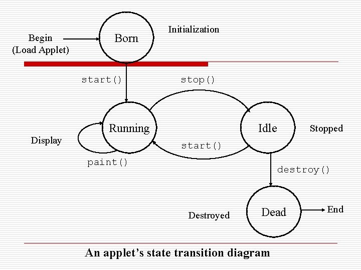 Begin (Load Applet) Born start() Initialization stop() Running Display Idle Stopped start() paint() destroy()