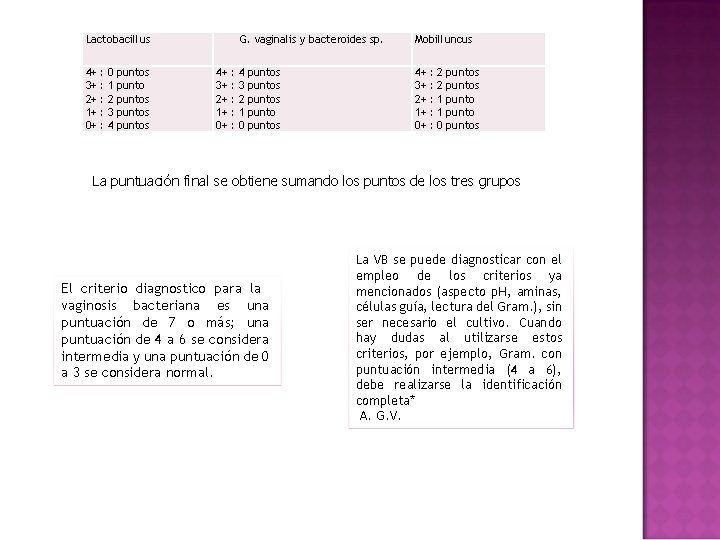 Lactobacillus 4+ 3+ 2+ 1+ 0+ : : : 0 1 2 3 4
