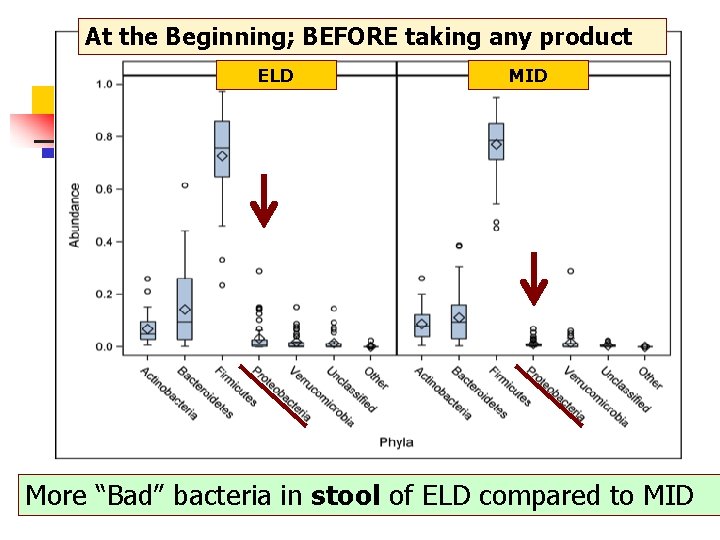 At the Beginning; BEFORE taking any product ELD MID More “Bad” bacteria in stool
