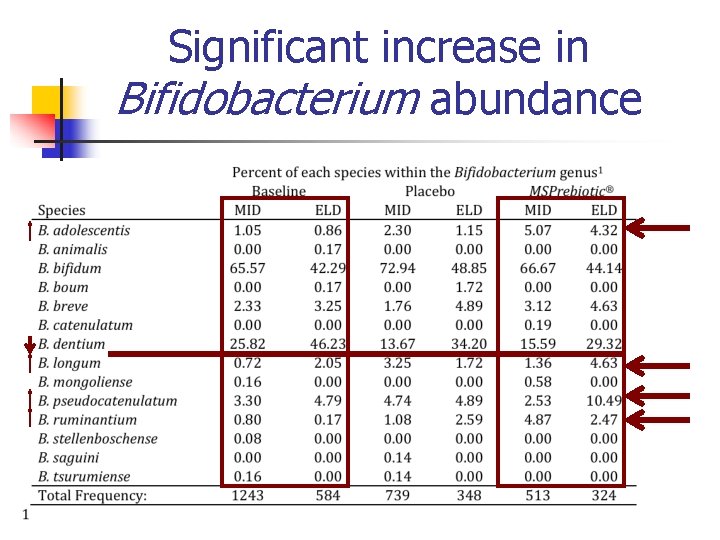 Significant increase in Bifidobacterium abundance 