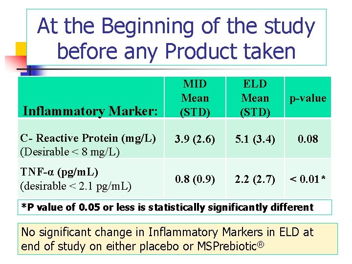 At the Beginning of the study before any Product taken Inflammatory Marker: C- Reactive