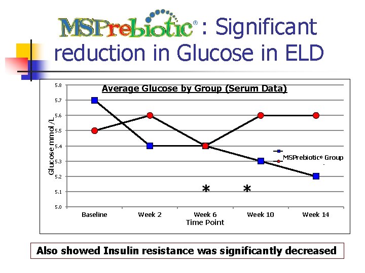 : Significant reduction in Glucose in ELD 5. 8 Average Glucose by Group (Serum