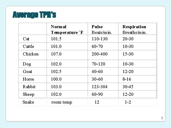 Average TPR’s Cat Normal Temperature ˚F 101. 5 Pulse Beats/min. 110 -130 Respiration Breaths/min.