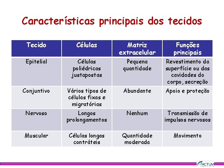 Características principais dos tecidos Tecido Células Matriz extracelular Funções principais Epitelial Células poliédricas justapostas