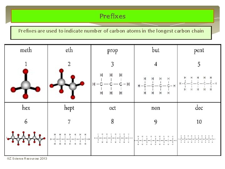 Prefixes are used to indicate number of carbon atoms in the longest carbon chain Prefixes are used to indicate number of carbon atoms in the longest carbon chain