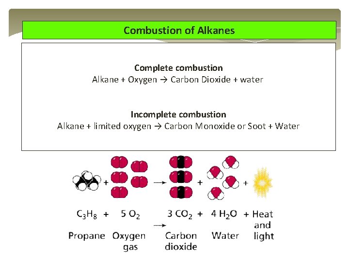 Combustion of Alkanes Complete combustion Alkane + Oxygen → Carbon Dioxide + water Incomplete Combustion of Alkanes Complete combustion Alkane + Oxygen → Carbon Dioxide + water Incomplete