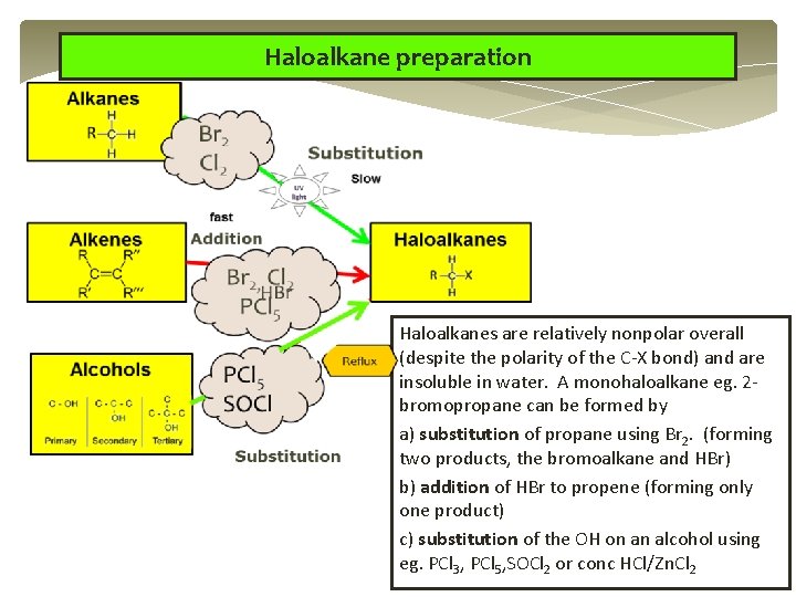 Haloalkane preparation Haloalkanes are relatively nonpolar overall (despite the polarity of the C-X bond) Haloalkane preparation Haloalkanes are relatively nonpolar overall (despite the polarity of the C-X bond)