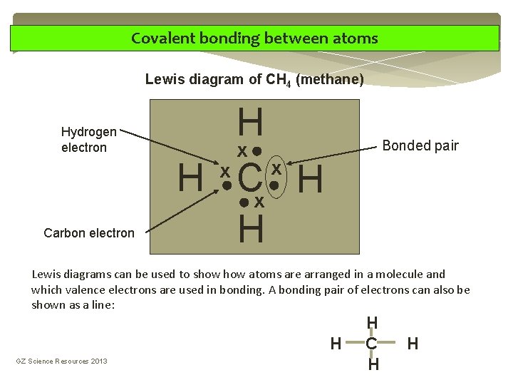 Covalent bonding between atoms Lewis diagram of CH 4 (methane) Hydrogen electron Carbon electron Covalent bonding between atoms Lewis diagram of CH 4 (methane) Hydrogen electron Carbon electron
