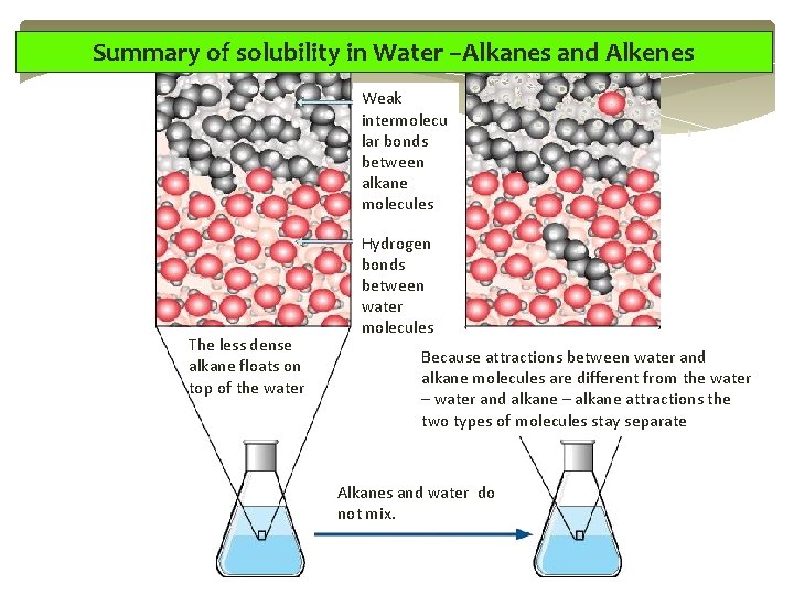 Summary of solubility in Water –Alkanes and Alkenes Weak intermolecu lar bonds between alkane Summary of solubility in Water –Alkanes and Alkenes Weak intermolecu lar bonds between alkane