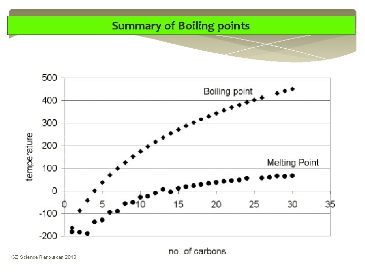 Summary of Boiling points GZ Science Resources 2013 Summary of Boiling points GZ Science Resources 2013