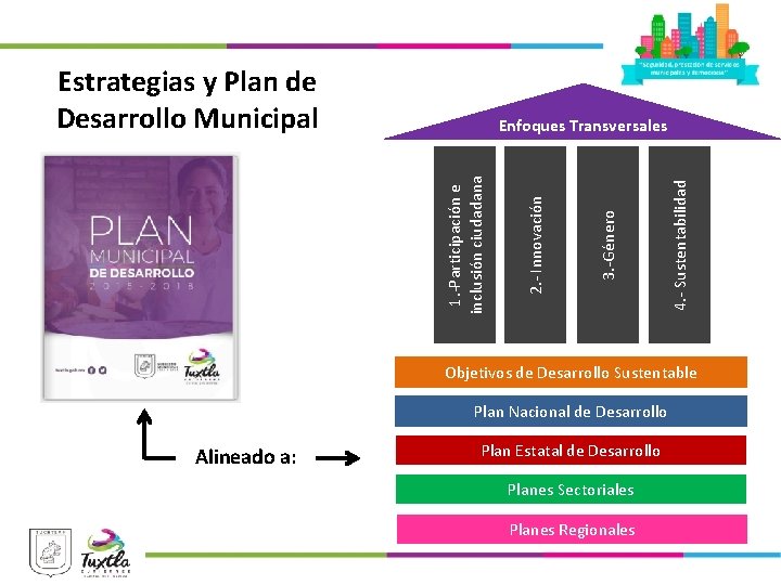 Estrategias y Plan de Desarrollo Municipal 4. - Sustentabilidad 3. -Género 2. - Innovación