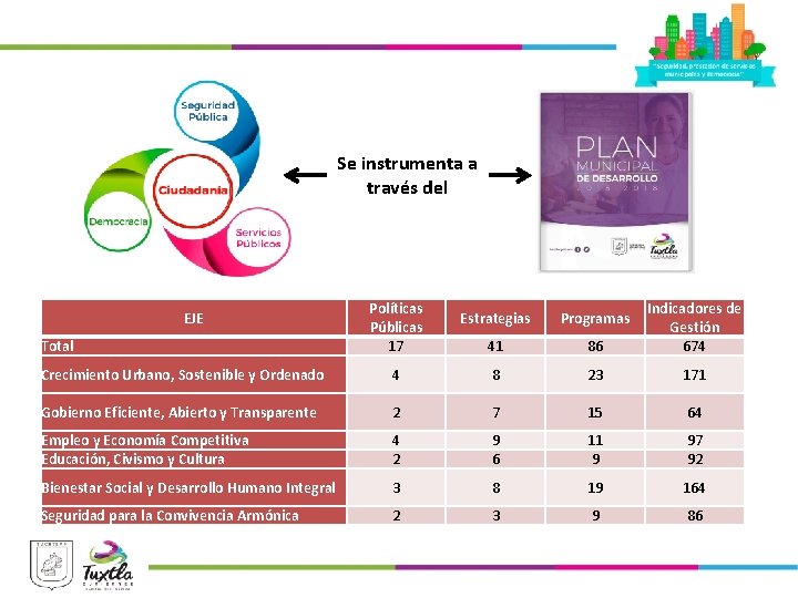 Se instrumenta a través del EJE Total Políticas Públicas 17 Estrategias Programas 41 86