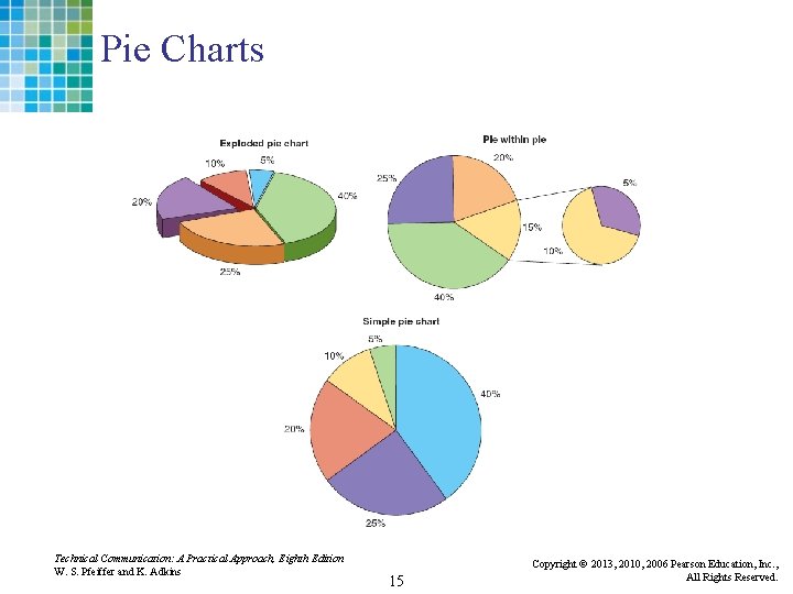 Pie Charts Technical Communication: A Practical Approach, Eighth Edition W. S. Pfeiffer and K.