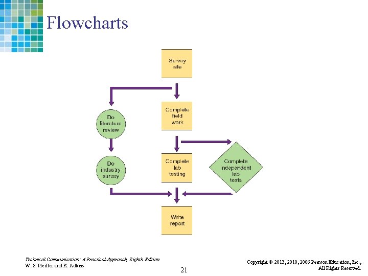 Flowcharts Technical Communication: A Practical Approach, Eighth Edition W. S. Pfeiffer and K. Adkins