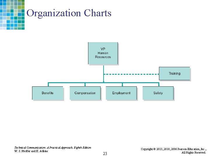 Organization Charts Technical Communication: A Practical Approach, Eighth Edition W. S. Pfeiffer and K.