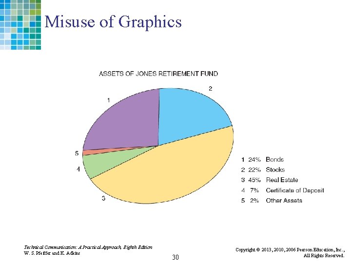 Misuse of Graphics Technical Communication: A Practical Approach, Eighth Edition W. S. Pfeiffer and