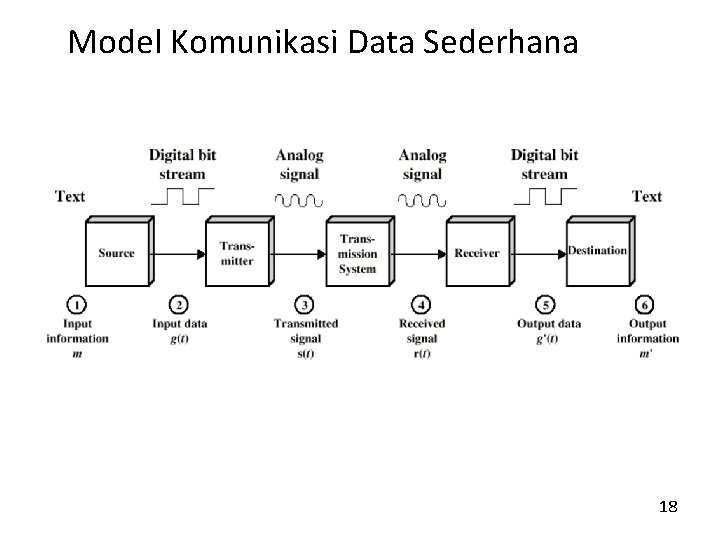 Model Komunikasi Data Sederhana 18 