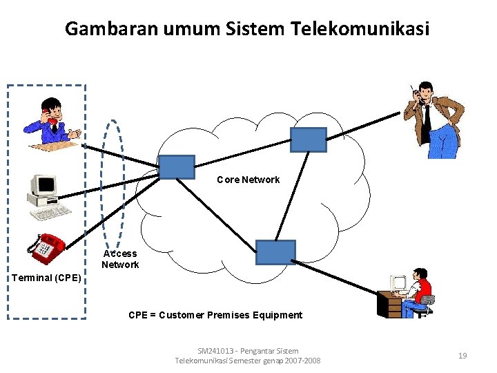 Gambaran umum Sistem Telekomunikasi Core Network Access Network Terminal (CPE) CPE = Customer Premises