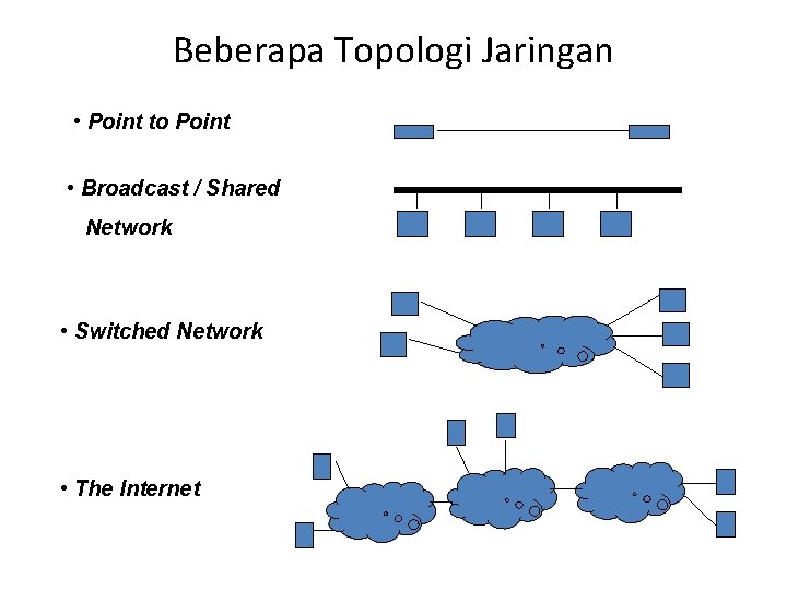 Beberapa Topologi Jaringan • Point to Point • Broadcast / Shared Network • Switched