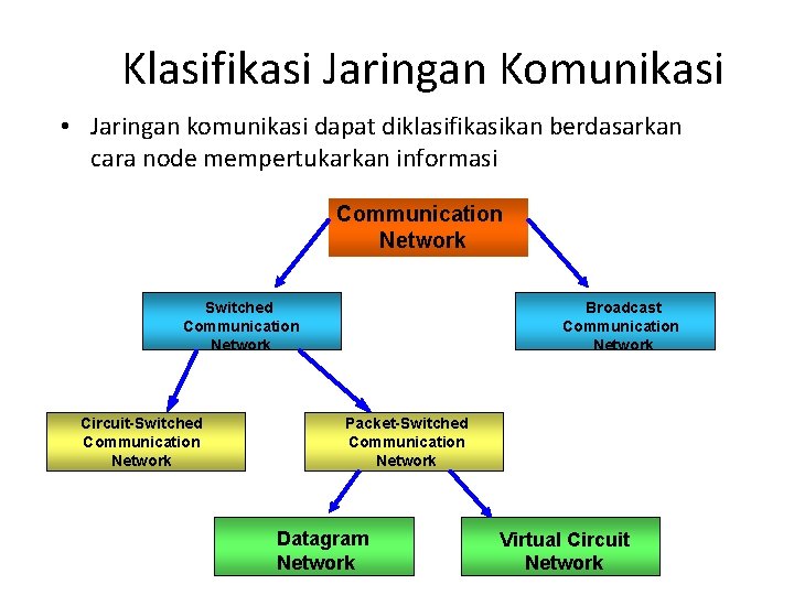 Klasifikasi Jaringan Komunikasi • Jaringan komunikasi dapat diklasifikasikan berdasarkan cara node mempertukarkan informasi Communication