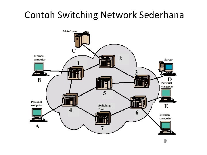 Contoh Switching Network Sederhana Contoh Switching Network Sederhana