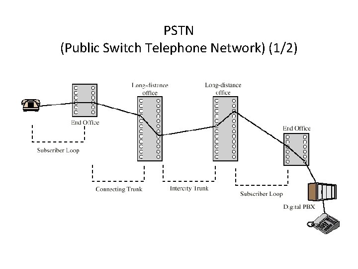 PSTN (Public Switch Telephone Network) (1/2) 