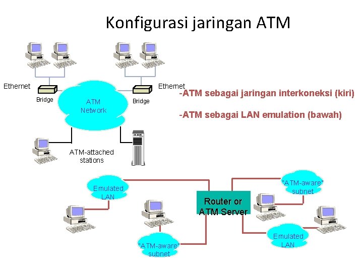 Konfigurasi jaringan ATM Ethernet Bridge ATM Network Bridge -ATM sebagai jaringan interkoneksi (kiri) -ATM