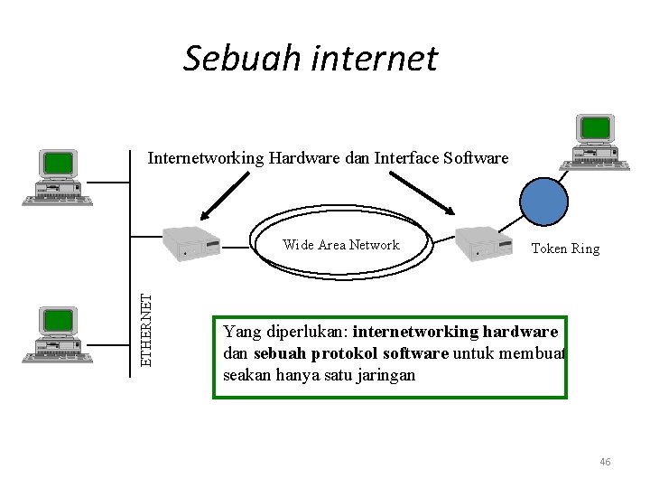 Sebuah internet Internetworking Hardware dan Interface Software ETHERNET Wide Area Network Token Ring Yang