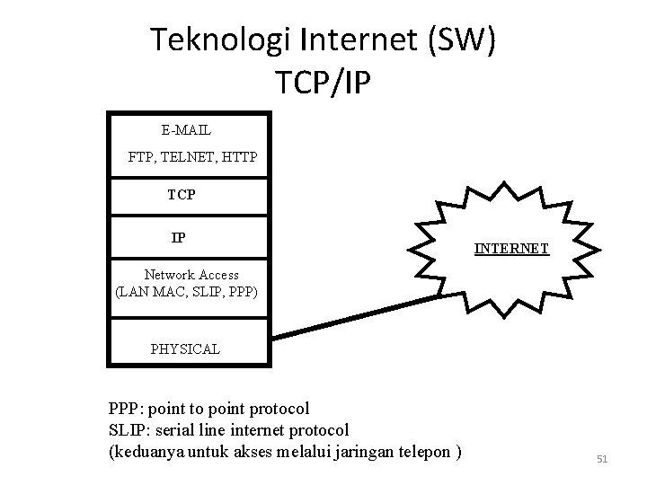 Teknologi Internet (SW) TCP/IP E-MAIL FTP, TELNET, HTTP TCP IP INTERNET Network Access (LAN