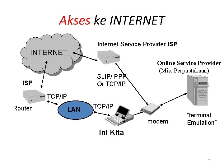 Akses ke INTERNET Internet Service Provider ISP INTERNET SLIP/ PPP Or TCP/IP ISP Online Akses ke INTERNET Internet Service Provider ISP INTERNET SLIP/ PPP Or TCP/IP ISP Online