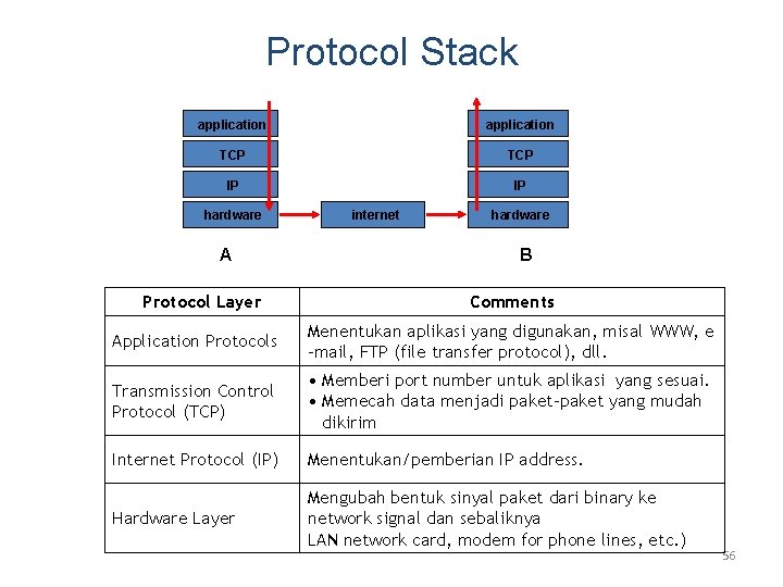 Protocol Stack application TCP IP IP hardware A Protocol Layer internet hardware B Comments Protocol Stack application TCP IP IP hardware A Protocol Layer internet hardware B Comments