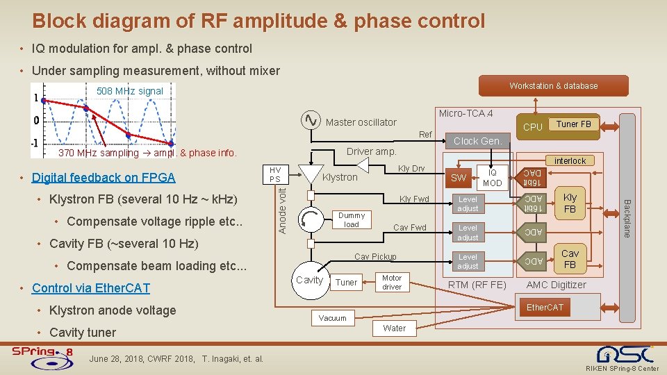 Block diagram of RF amplitude & phase control • IQ modulation for ampl. & Block diagram of RF amplitude & phase control • IQ modulation for ampl. &