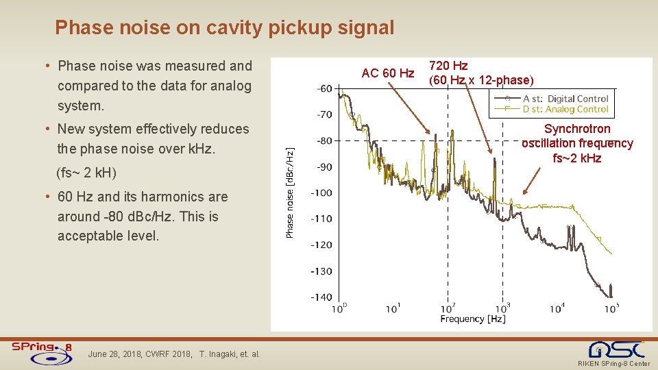 Phase noise on cavity pickup signal • Phase noise was measured and compared to Phase noise on cavity pickup signal • Phase noise was measured and compared to